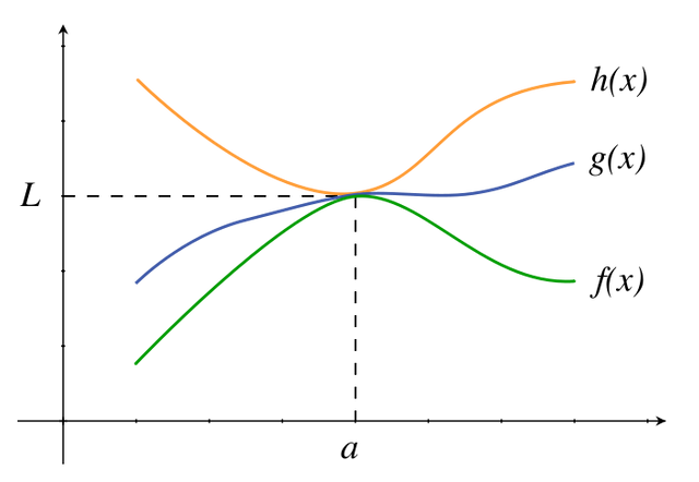 703px-Generic_Squeeze_or_Sandwich_Theorem_Representation.svg.png