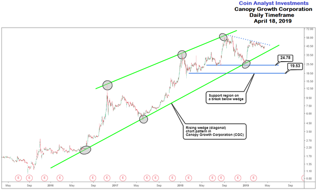 Canopy Stock Chart