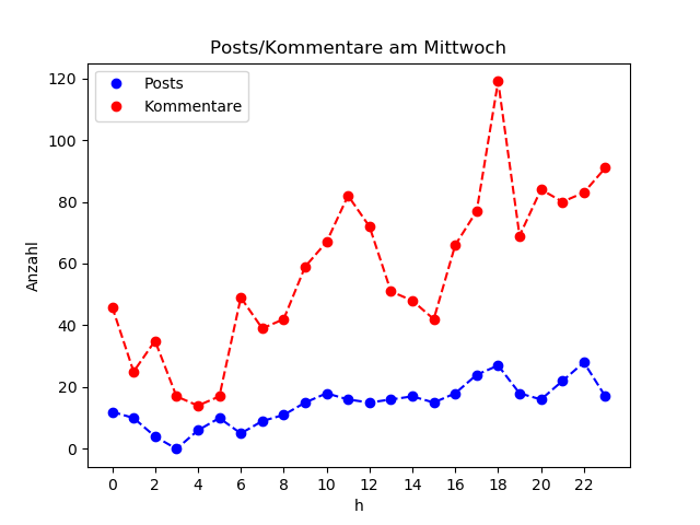 dia_Mittwoch