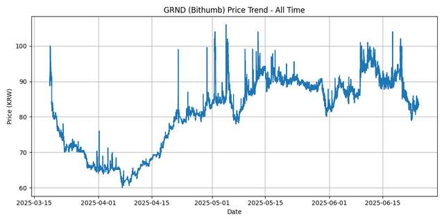 All Time Graph