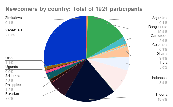 Newcomers by country_ Total of 1921 participants.png