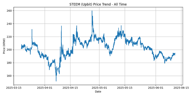 All Time Graph
