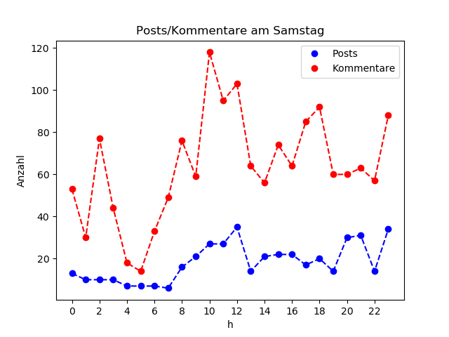 dia_Samstag