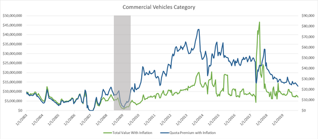 Historical "Commercial" Category COE Trend Adjusted for Inflation