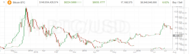 Comparing 2014 to 2018 — Steemit