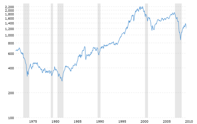 sp-500-historical-chart-data-2019-02-19-macrotrends.png