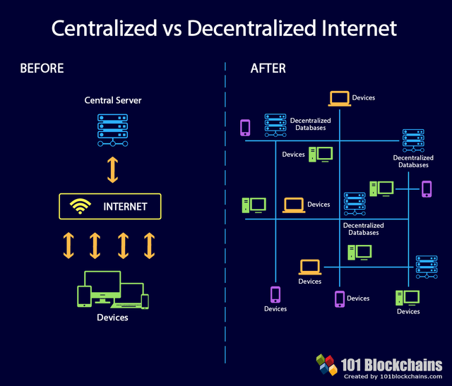 From_Centralized_to_Decentralized (1).png