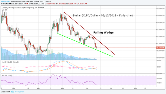 StellarLumen-XLM-6-13-2018-fallingwedge.png