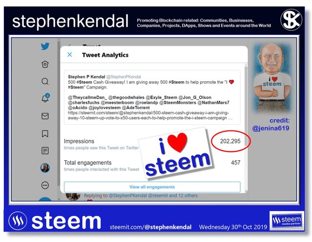 i love steem hits 200k impressions front.jpg