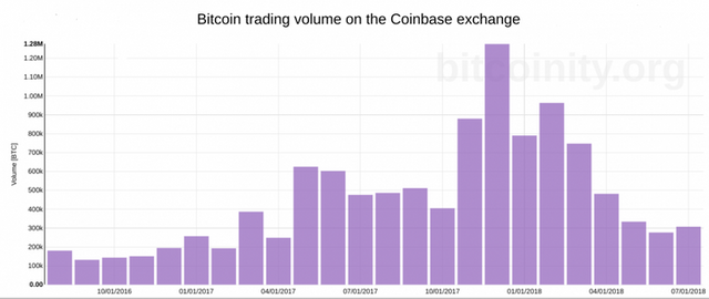 bitcoin-trading-volume-on-the-coinbase-exchange-1200x507.png