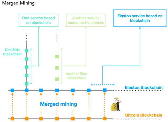 Merge-mining-Elastos-Bitcoin.png