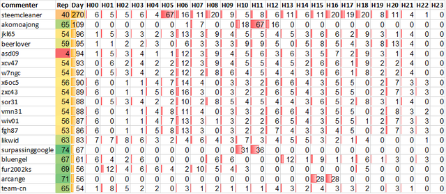 Top 20 Active