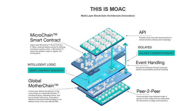 MOAC-Multi-Layered-Blockchain-Technology.png