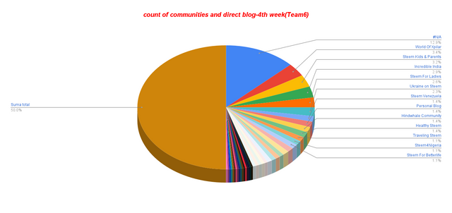 count of communities and direct blog-4th week(Team6).png