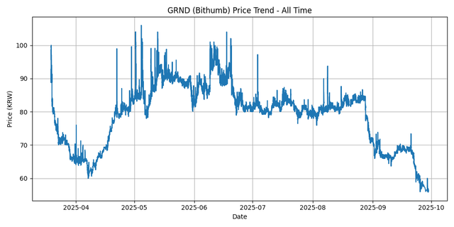 All Time Graph