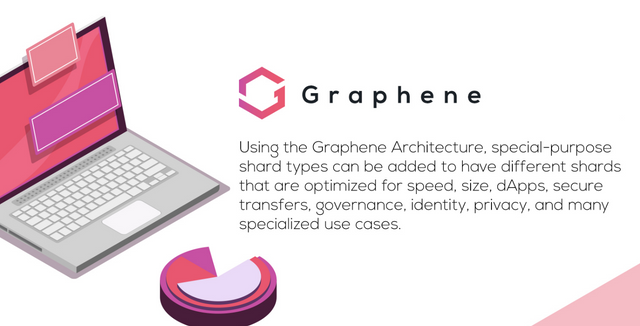 Using the #Graphene Architecture, special purpose shard types can be added to have different shards that are optimized for speed, size, dApps, secure transfers, governance, identity, privacy, and many specialized use cases.