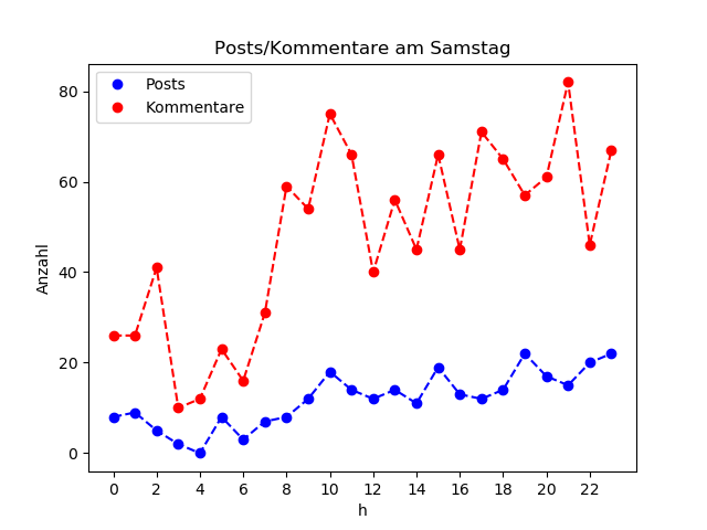 dia_Samstag