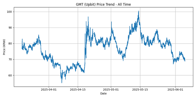 All Time Graph