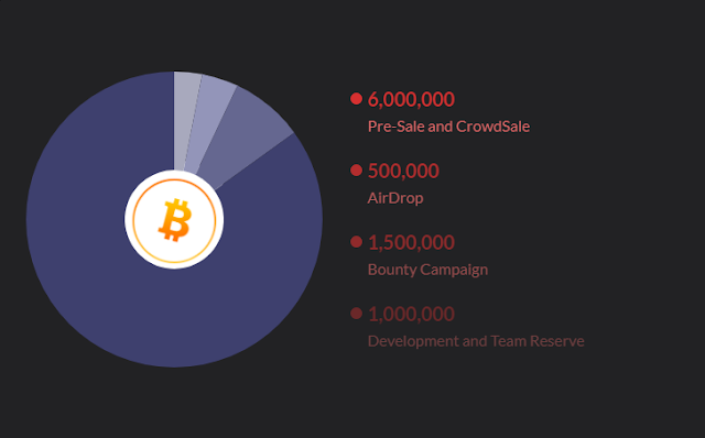 token distribution.png