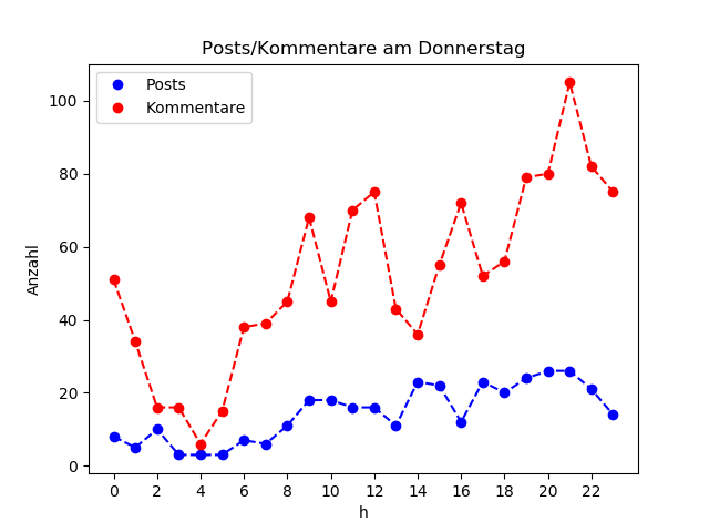 dia_Donnerstag