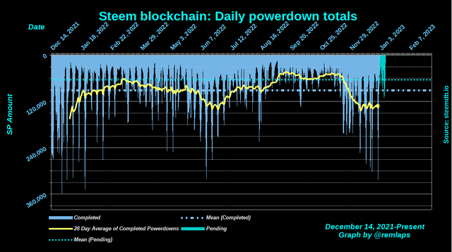 Steem blockchain, powerdown totals from December of 2021 through January 1, 2023