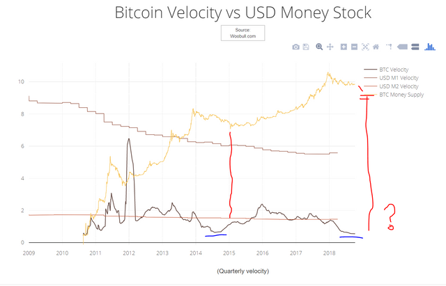 itcoin Velocity vs USD Money Stock