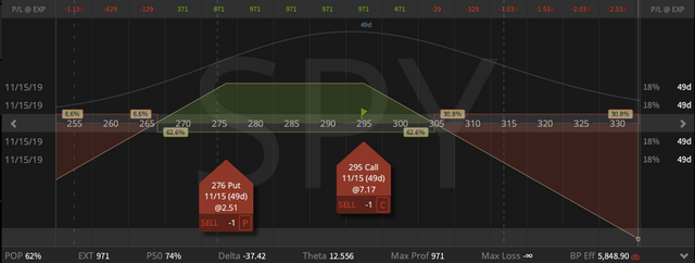 03. SPY Aggressive Short Delta Strangle - credit $9.71 - profit trget $3.50 - closing price $6.21 - 27.09.2019.png