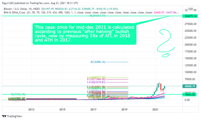 BTCUSD Possible peak mid-dec 2021 $305 000.png