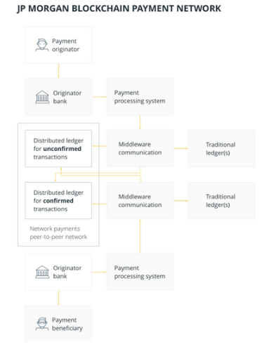 JP Morgan blockchain payment network.png