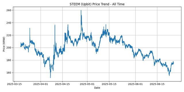All Time Graph