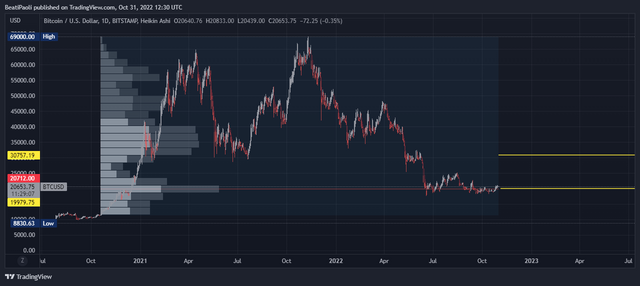 BTCUSD_2022-10-31_15-30-54.png