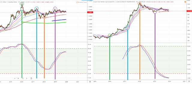 Crypto market excluding bitcoin december 27 compared to USD to CDN 01.jpg