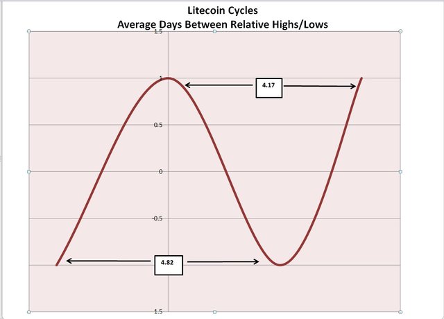 litecoin cycles.jpg