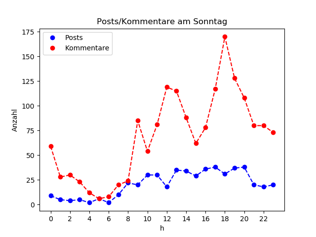 dia_Sonntag