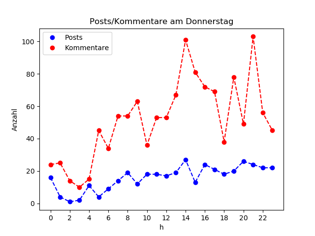 dia_Donnerstag