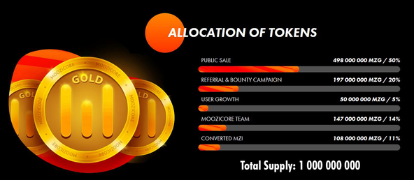 Mozicore token allocation.PNG