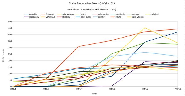 steem witness 6 month graph - q1-q2 2018 - below 500 blocks