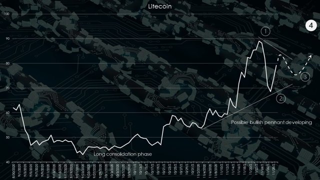 litecoin-ltc-cryptos-chart-1024x576.jpg