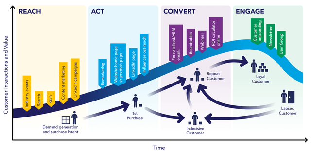 Customer-lifecycle-partner-marketing-nurture.png