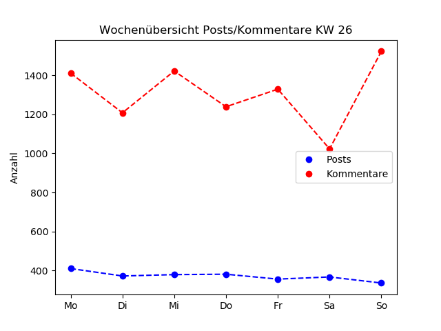 dia_comments_zeiten