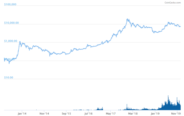 BTC Logarithmic chart courtesy of @coingecko