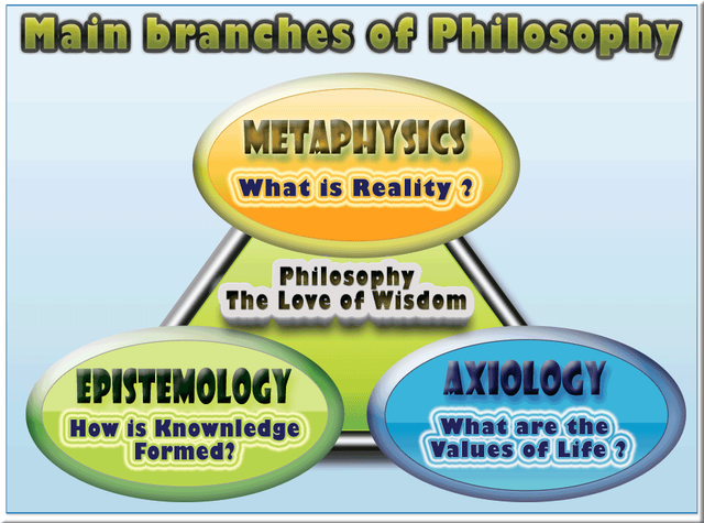 metaphysics epistemology axiology