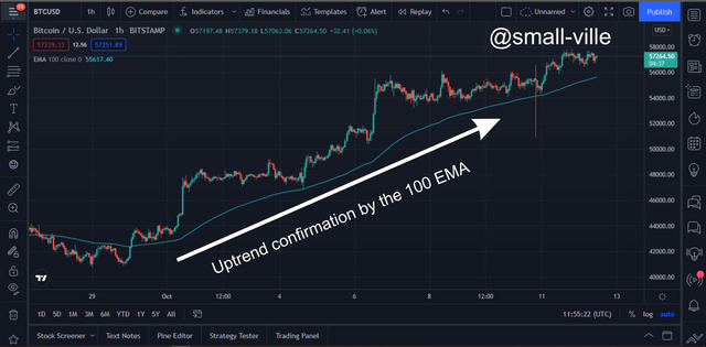 trend line of EMA 100.png