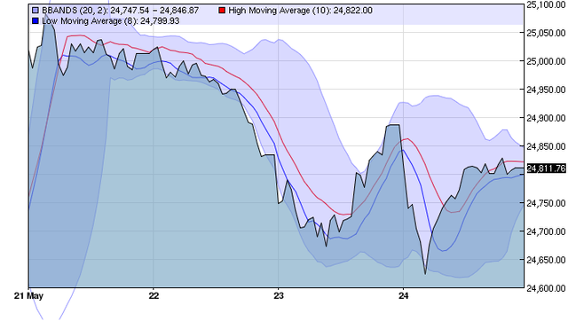 dow 5-24.png