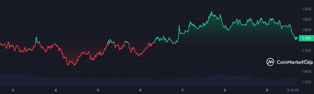 RNDR_7D_graph_coinmarketcap.jpeg