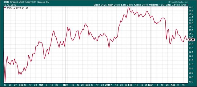 Stories from the crypt Turkey TUR Stockcharts.jpg