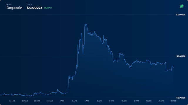 crypto you wont believe DOGE-in-usd-30d-Coinranking.png