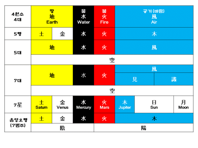 4원소설과 오행설개념2.GIF