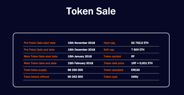 Raido Token sales.png