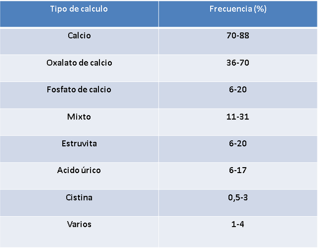 Dieta hiperproteica calculo renal
